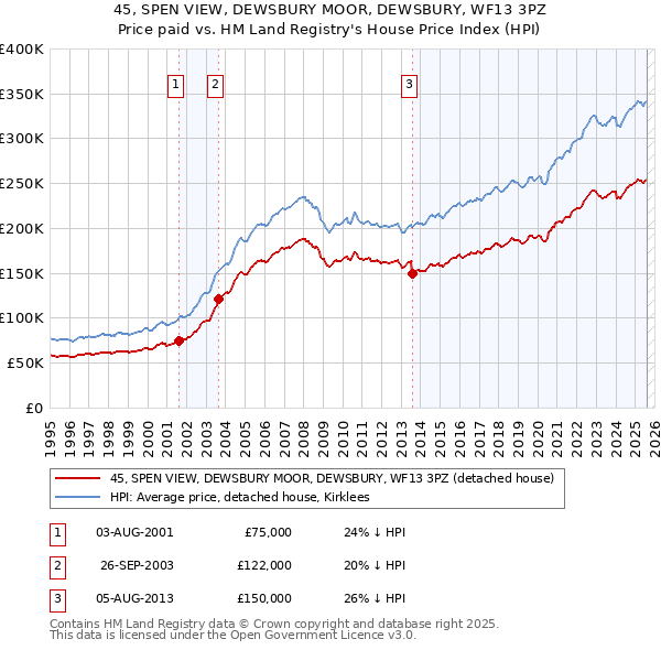 45, SPEN VIEW, DEWSBURY MOOR, DEWSBURY, WF13 3PZ: Price paid vs HM Land Registry's House Price Index