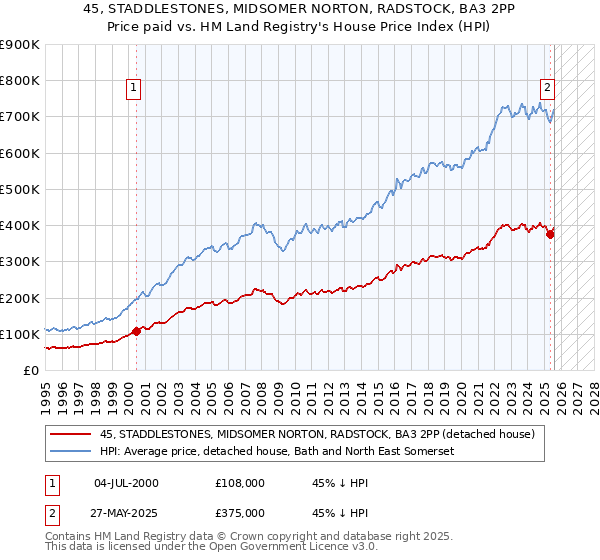 45, STADDLESTONES, MIDSOMER NORTON, RADSTOCK, BA3 2PP: Price paid vs HM Land Registry's House Price Index