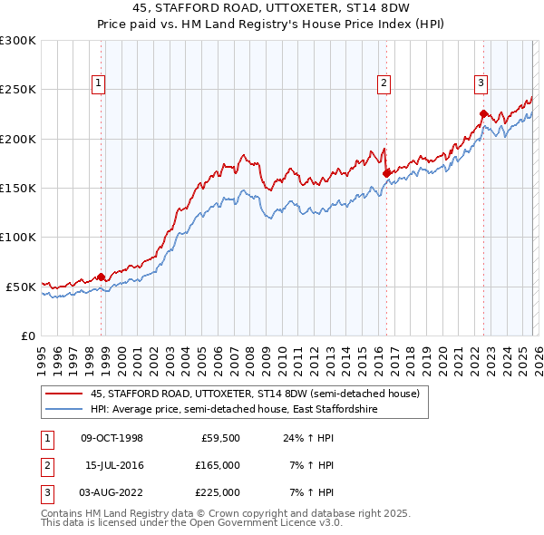 45, STAFFORD ROAD, UTTOXETER, ST14 8DW: Price paid vs HM Land Registry's House Price Index