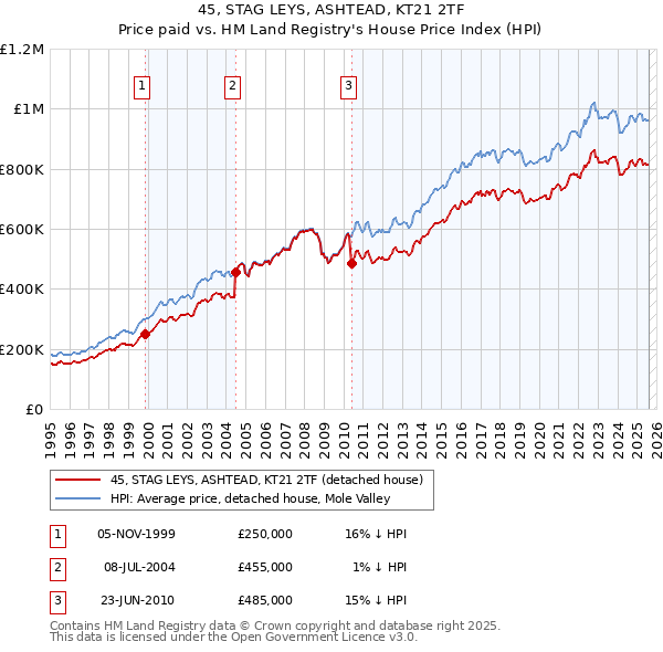 45, STAG LEYS, ASHTEAD, KT21 2TF: Price paid vs HM Land Registry's House Price Index