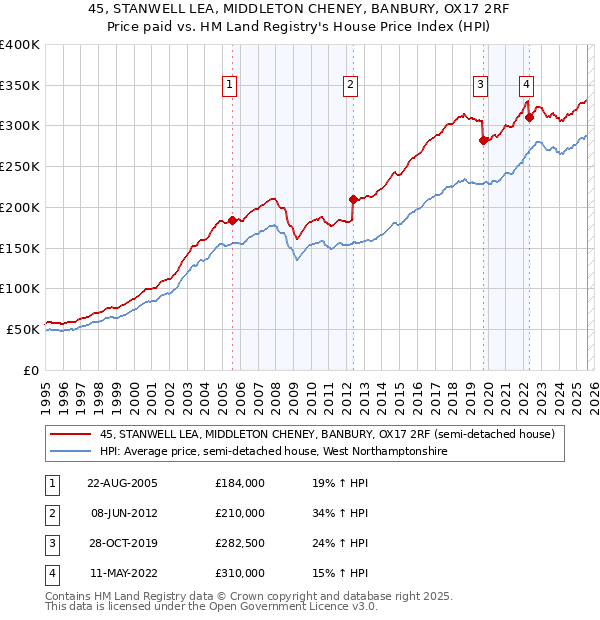 45, STANWELL LEA, MIDDLETON CHENEY, BANBURY, OX17 2RF: Price paid vs HM Land Registry's House Price Index
