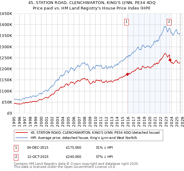 45, STATION ROAD, CLENCHWARTON, KING'S LYNN, PE34 4DQ: Price paid vs HM Land Registry's House Price Index