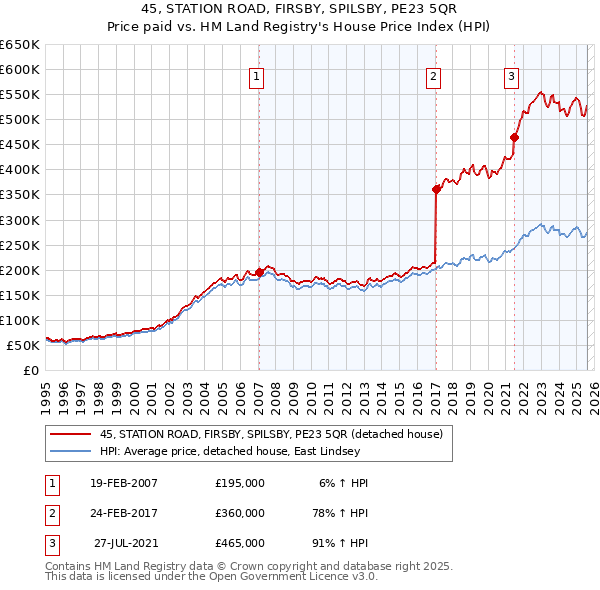 45, STATION ROAD, FIRSBY, SPILSBY, PE23 5QR: Price paid vs HM Land Registry's House Price Index