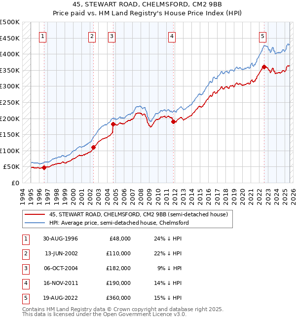 45, STEWART ROAD, CHELMSFORD, CM2 9BB: Price paid vs HM Land Registry's House Price Index