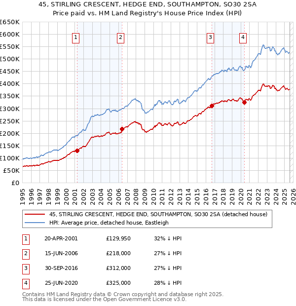 45, STIRLING CRESCENT, HEDGE END, SOUTHAMPTON, SO30 2SA: Price paid vs HM Land Registry's House Price Index