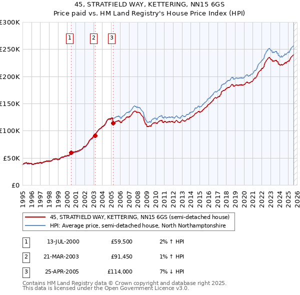 45, STRATFIELD WAY, KETTERING, NN15 6GS: Price paid vs HM Land Registry's House Price Index