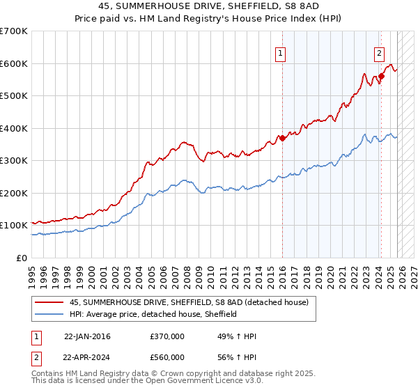 45, SUMMERHOUSE DRIVE, SHEFFIELD, S8 8AD: Price paid vs HM Land Registry's House Price Index