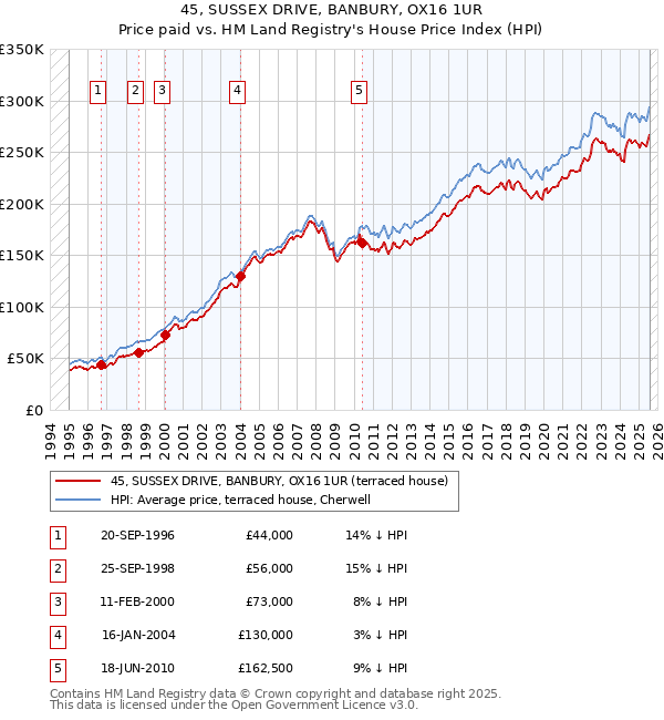 45, SUSSEX DRIVE, BANBURY, OX16 1UR: Price paid vs HM Land Registry's House Price Index