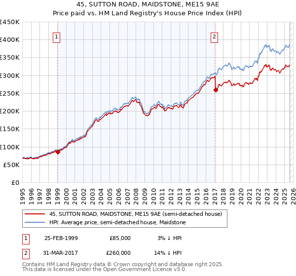 45, SUTTON ROAD, MAIDSTONE, ME15 9AE: Price paid vs HM Land Registry's House Price Index