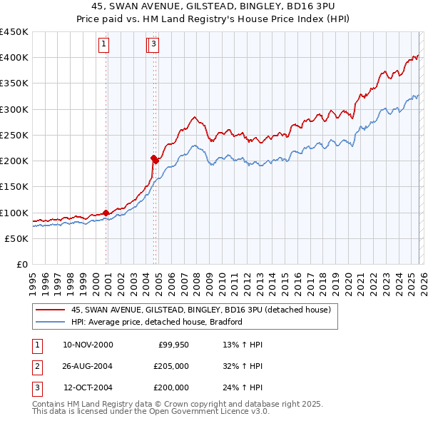 45, SWAN AVENUE, GILSTEAD, BINGLEY, BD16 3PU: Price paid vs HM Land Registry's House Price Index