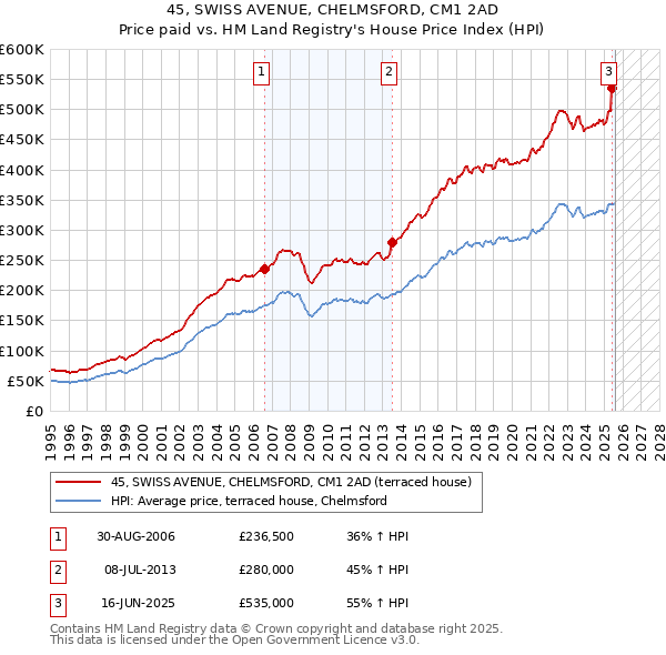 45, SWISS AVENUE, CHELMSFORD, CM1 2AD: Price paid vs HM Land Registry's House Price Index