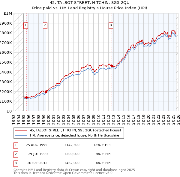 45, TALBOT STREET, HITCHIN, SG5 2QU: Price paid vs HM Land Registry's House Price Index