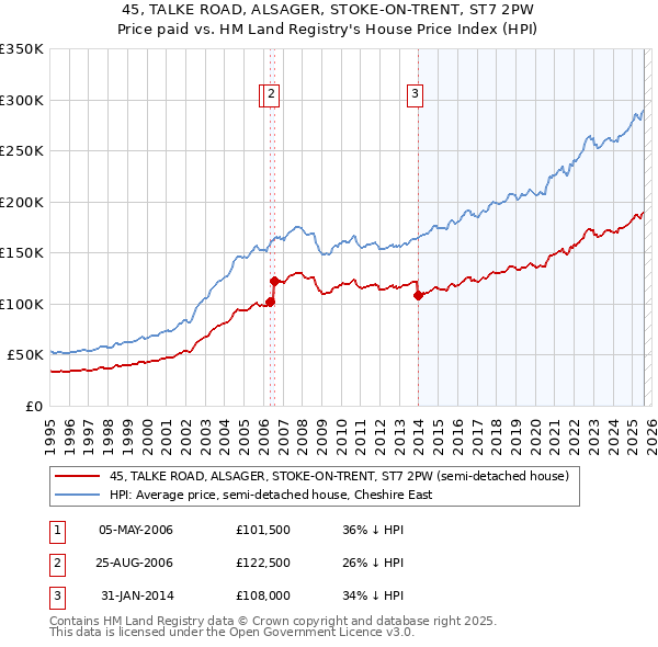 45, TALKE ROAD, ALSAGER, STOKE-ON-TRENT, ST7 2PW: Price paid vs HM Land Registry's House Price Index