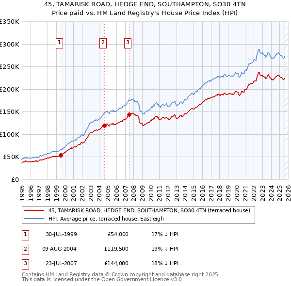 45, TAMARISK ROAD, HEDGE END, SOUTHAMPTON, SO30 4TN: Price paid vs HM Land Registry's House Price Index