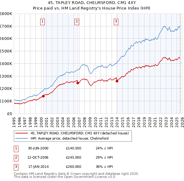 45, TAPLEY ROAD, CHELMSFORD, CM1 4XY: Price paid vs HM Land Registry's House Price Index