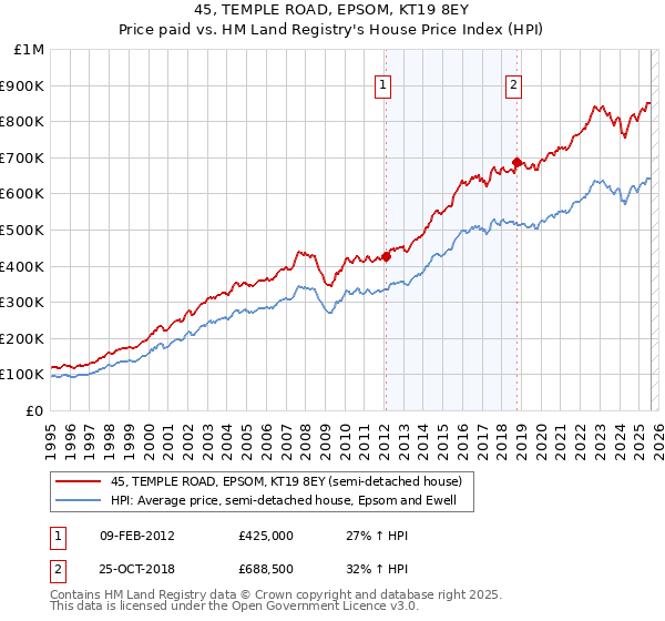 45, TEMPLE ROAD, EPSOM, KT19 8EY: Price paid vs HM Land Registry's House Price Index