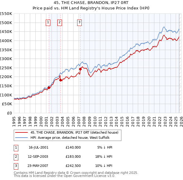 45, THE CHASE, BRANDON, IP27 0RT: Price paid vs HM Land Registry's House Price Index