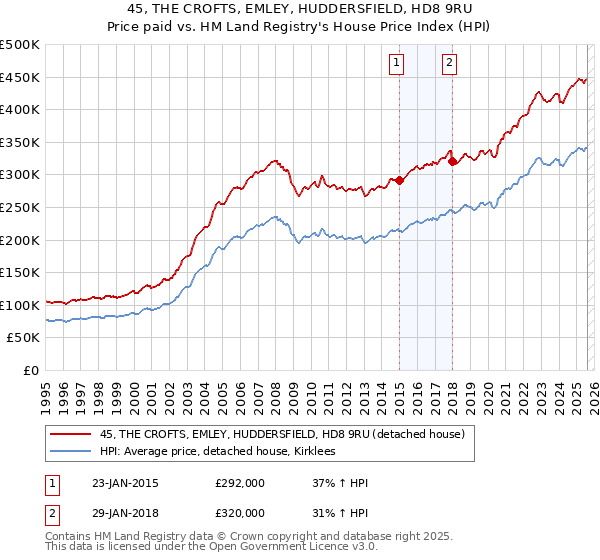 45, THE CROFTS, EMLEY, HUDDERSFIELD, HD8 9RU: Price paid vs HM Land Registry's House Price Index