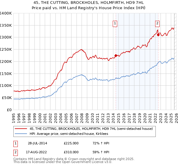 45, THE CUTTING, BROCKHOLES, HOLMFIRTH, HD9 7HL: Price paid vs HM Land Registry's House Price Index