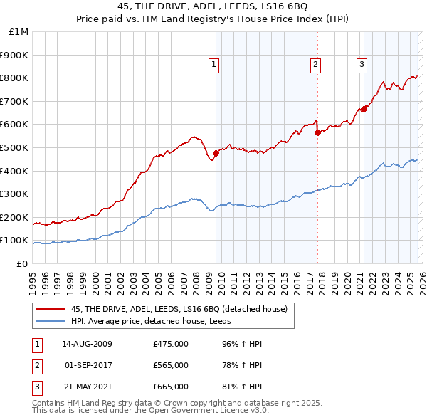 45, THE DRIVE, ADEL, LEEDS, LS16 6BQ: Price paid vs HM Land Registry's House Price Index