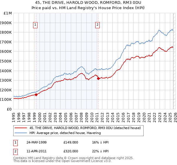 45, THE DRIVE, HAROLD WOOD, ROMFORD, RM3 0DU: Price paid vs HM Land Registry's House Price Index