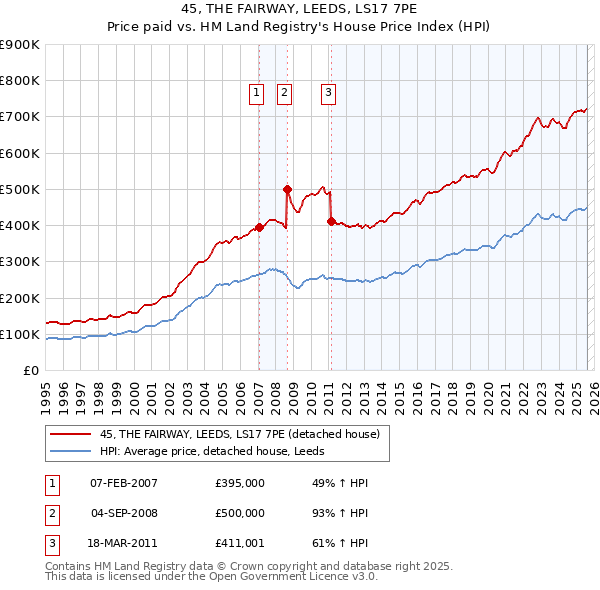 45, THE FAIRWAY, LEEDS, LS17 7PE: Price paid vs HM Land Registry's House Price Index