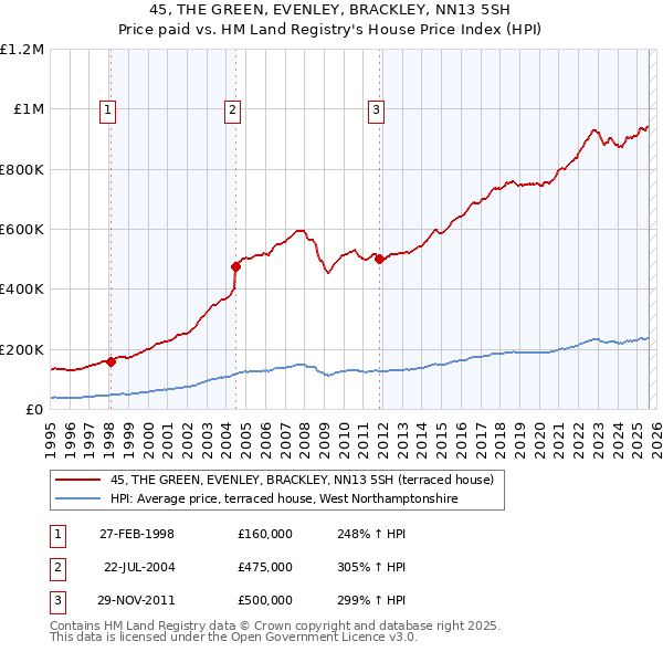 45, THE GREEN, EVENLEY, BRACKLEY, NN13 5SH: Price paid vs HM Land Registry's House Price Index