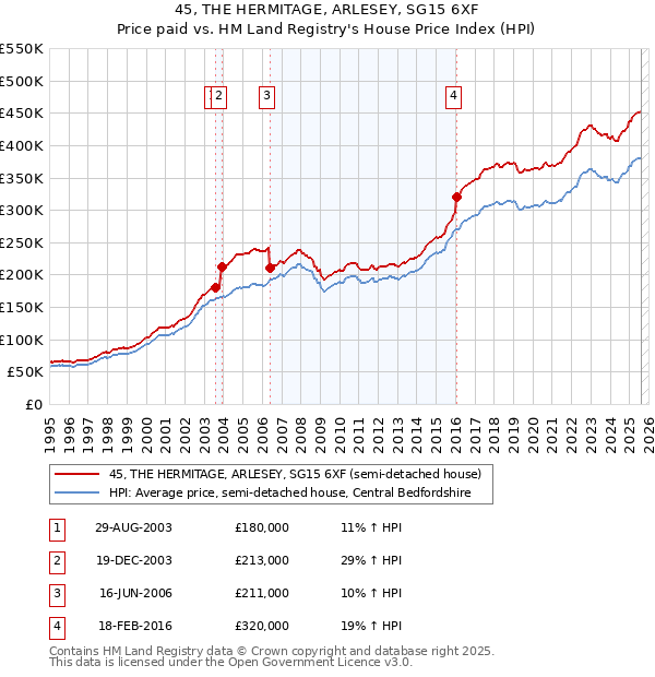 45, THE HERMITAGE, ARLESEY, SG15 6XF: Price paid vs HM Land Registry's House Price Index