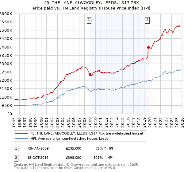 45, THE LANE, ALWOODLEY, LEEDS, LS17 7BX: Price paid vs HM Land Registry's House Price Index