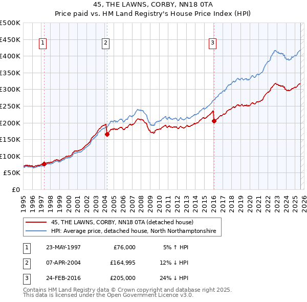 45, THE LAWNS, CORBY, NN18 0TA: Price paid vs HM Land Registry's House Price Index