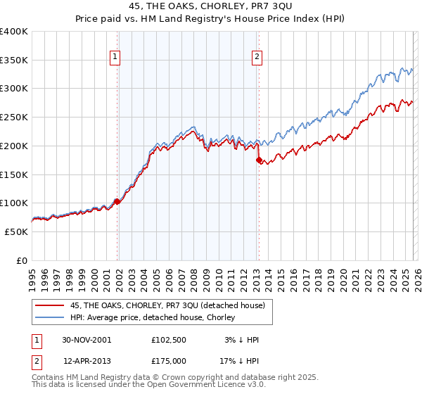 45, THE OAKS, CHORLEY, PR7 3QU: Price paid vs HM Land Registry's House Price Index