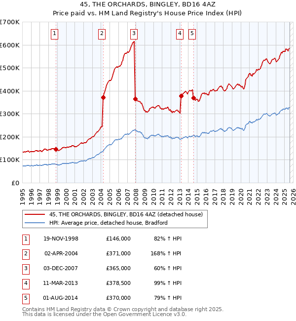 45, THE ORCHARDS, BINGLEY, BD16 4AZ: Price paid vs HM Land Registry's House Price Index