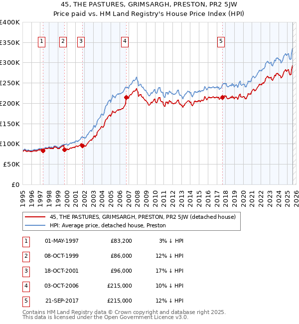 45, THE PASTURES, GRIMSARGH, PRESTON, PR2 5JW: Price paid vs HM Land Registry's House Price Index