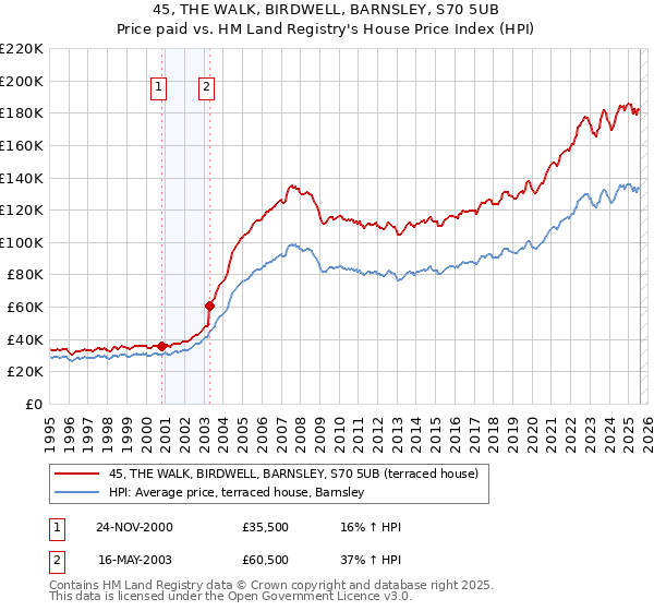 45, THE WALK, BIRDWELL, BARNSLEY, S70 5UB: Price paid vs HM Land Registry's House Price Index