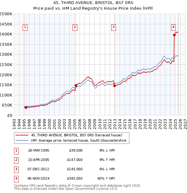 45, THIRD AVENUE, BRISTOL, BS7 0RS: Price paid vs HM Land Registry's House Price Index