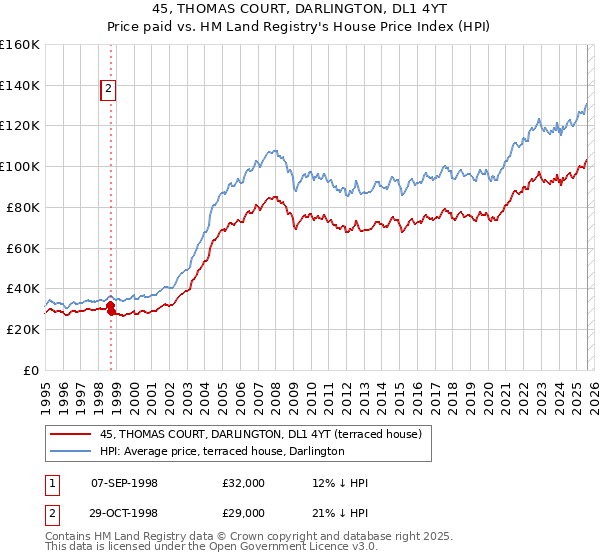 45, THOMAS COURT, DARLINGTON, DL1 4YT: Price paid vs HM Land Registry's House Price Index