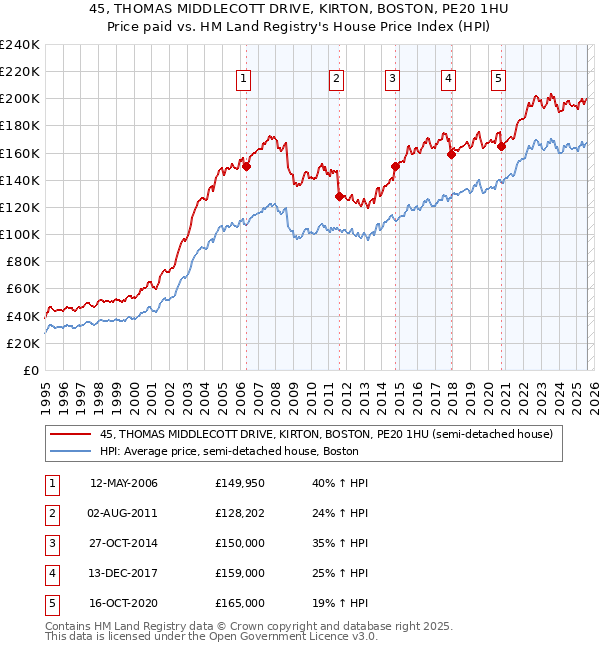 45, THOMAS MIDDLECOTT DRIVE, KIRTON, BOSTON, PE20 1HU: Price paid vs HM Land Registry's House Price Index