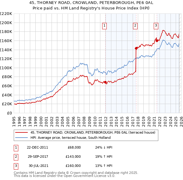 45, THORNEY ROAD, CROWLAND, PETERBOROUGH, PE6 0AL: Price paid vs HM Land Registry's House Price Index