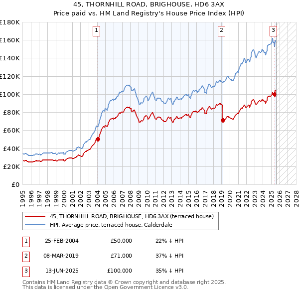 45, THORNHILL ROAD, BRIGHOUSE, HD6 3AX: Price paid vs HM Land Registry's House Price Index