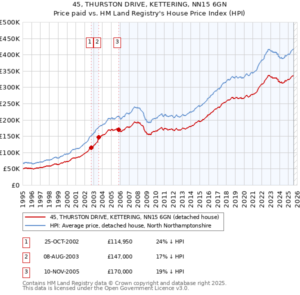 45, THURSTON DRIVE, KETTERING, NN15 6GN: Price paid vs HM Land Registry's House Price Index