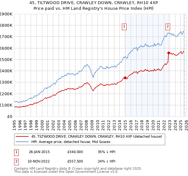 45, TILTWOOD DRIVE, CRAWLEY DOWN, CRAWLEY, RH10 4XP: Price paid vs HM Land Registry's House Price Index