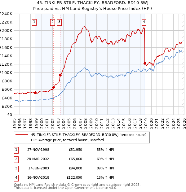 45, TINKLER STILE, THACKLEY, BRADFORD, BD10 8WJ: Price paid vs HM Land Registry's House Price Index