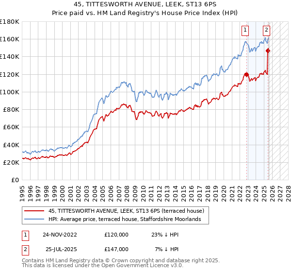 45, TITTESWORTH AVENUE, LEEK, ST13 6PS: Price paid vs HM Land Registry's House Price Index
