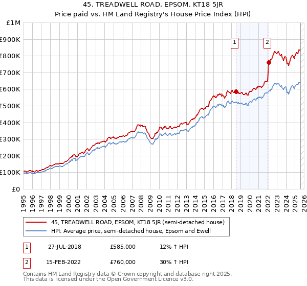 45, TREADWELL ROAD, EPSOM, KT18 5JR: Price paid vs HM Land Registry's House Price Index