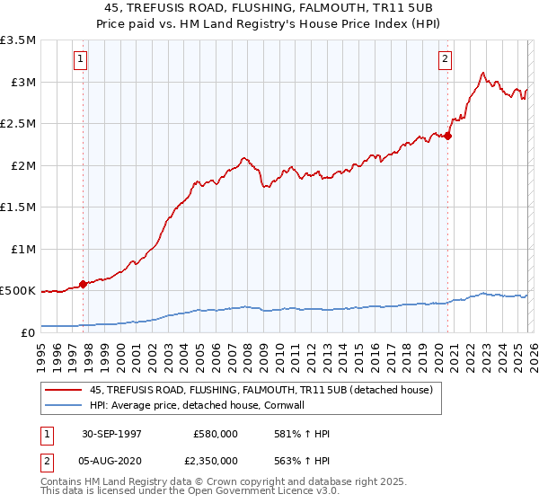 45, TREFUSIS ROAD, FLUSHING, FALMOUTH, TR11 5UB: Price paid vs HM Land Registry's House Price Index