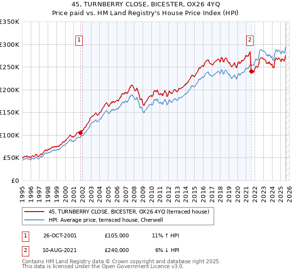 45, TURNBERRY CLOSE, BICESTER, OX26 4YQ: Price paid vs HM Land Registry's House Price Index