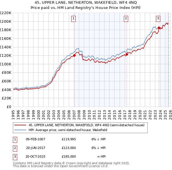 45, UPPER LANE, NETHERTON, WAKEFIELD, WF4 4NQ: Price paid vs HM Land Registry's House Price Index