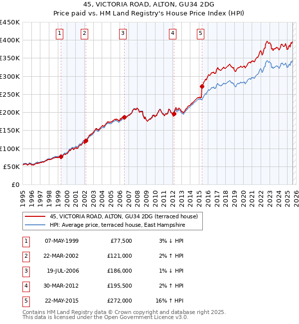 45, VICTORIA ROAD, ALTON, GU34 2DG: Price paid vs HM Land Registry's House Price Index