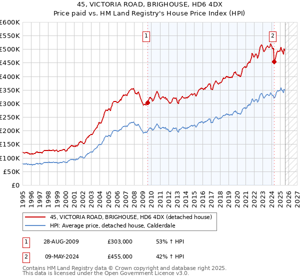 45, VICTORIA ROAD, BRIGHOUSE, HD6 4DX: Price paid vs HM Land Registry's House Price Index