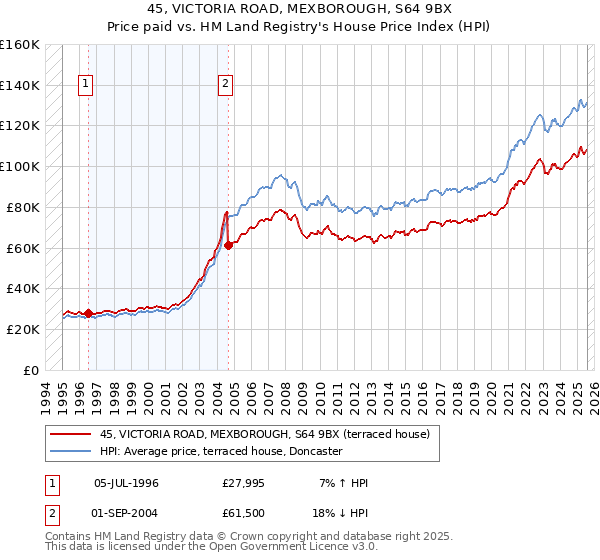45, VICTORIA ROAD, MEXBOROUGH, S64 9BX: Price paid vs HM Land Registry's House Price Index